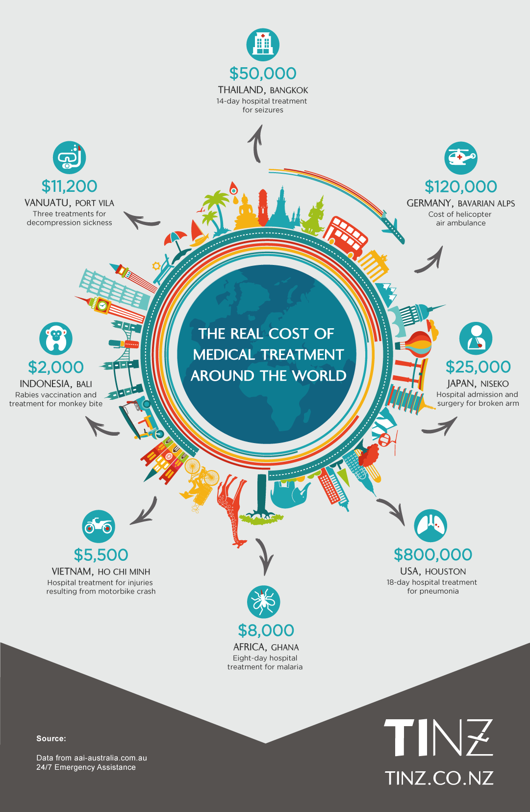 overseas medical costs